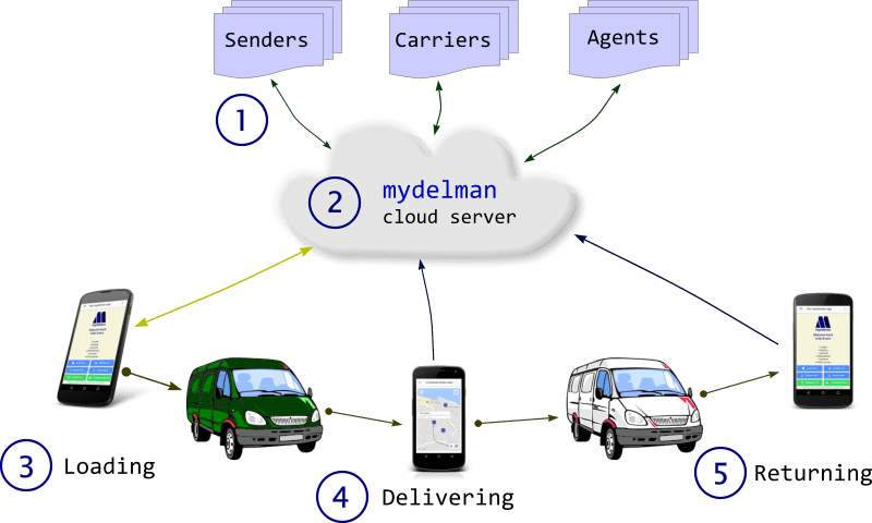 Diagram showing how the mydelman Cloud Server and mydelman Android app work together